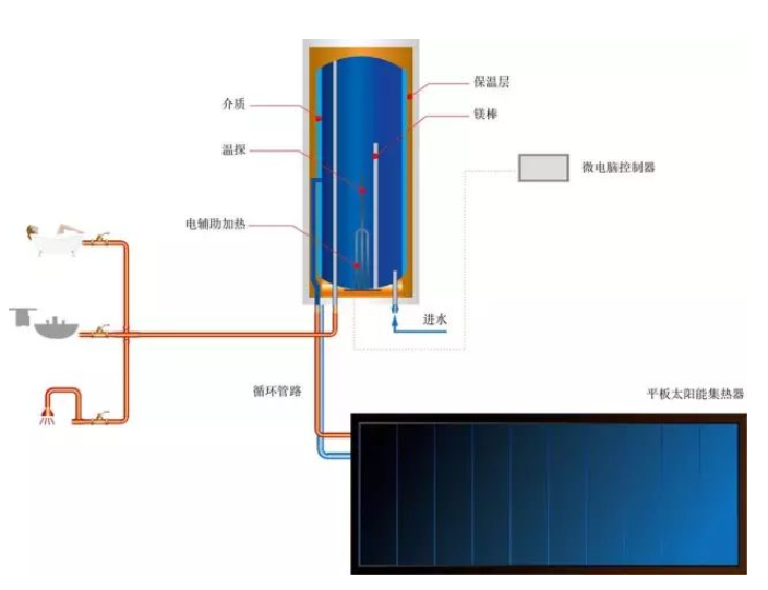 內蒙古太陽能熱水系統